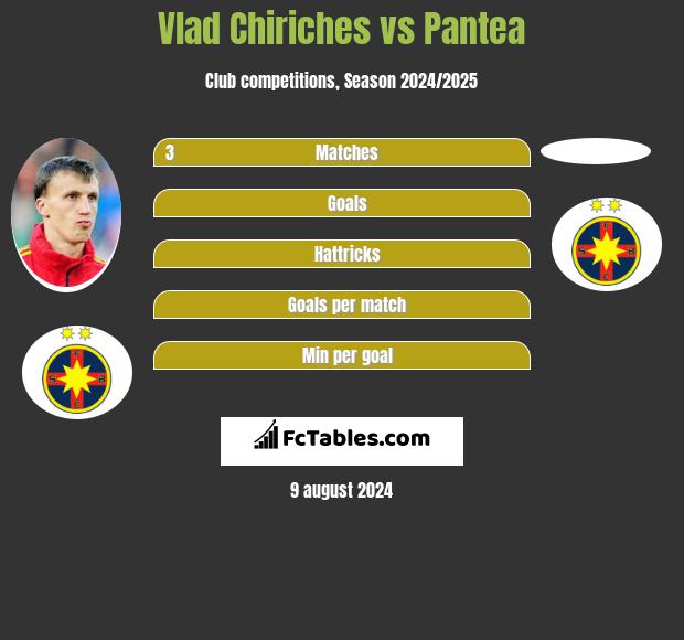 Vlad Chiriches vs Pantea h2h player stats