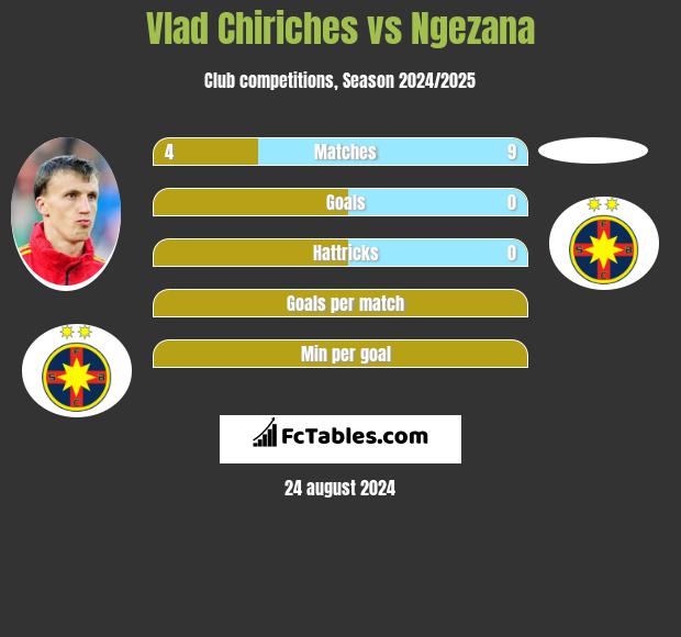 Vlad Chiriches vs Ngezana h2h player stats