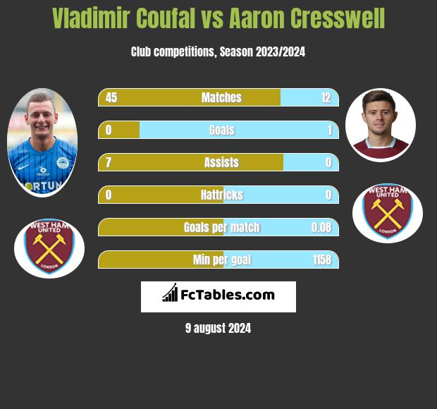 Vladimir Coufal vs Aaron Cresswell h2h player stats