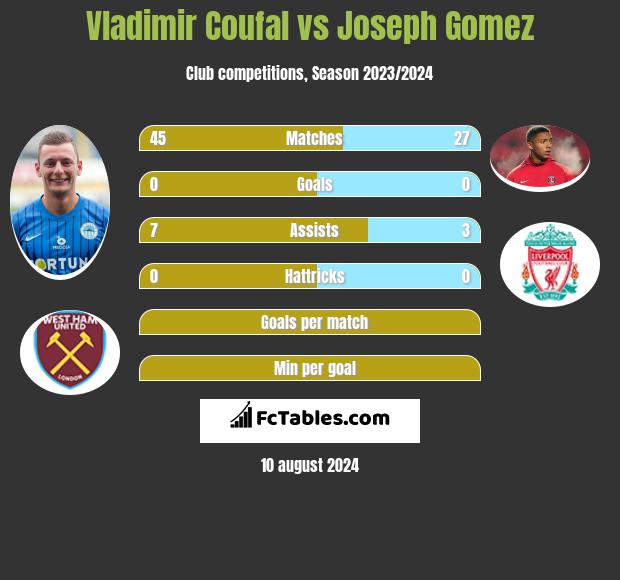 Vladimir Coufal vs Joseph Gomez h2h player stats