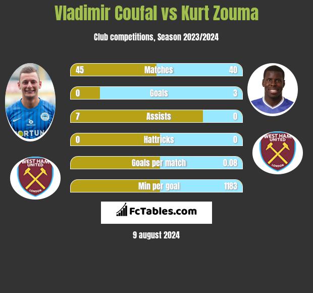 Vladimir Coufal vs Kurt Zouma h2h player stats