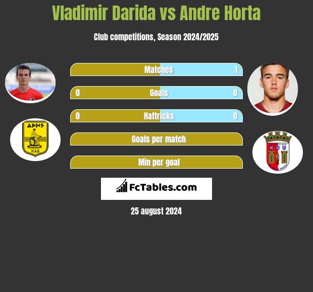 Vladimir Darida vs Andre Horta h2h player stats