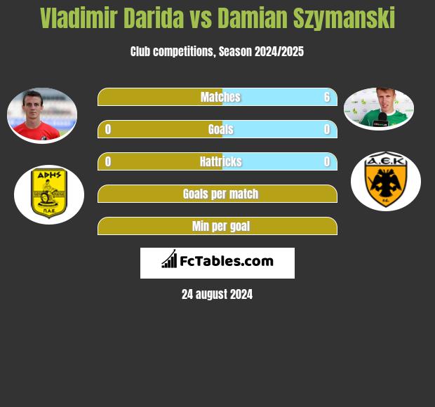 Vladimir Darida vs Damian Szymanski h2h player stats