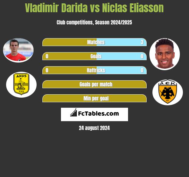 Vladimir Darida vs Niclas Eliasson h2h player stats