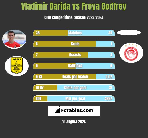 Vladimir Darida vs Freya Godfrey h2h player stats