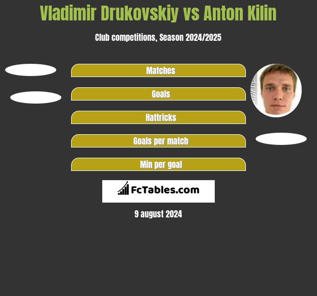 Vladimir Drukovskiy vs Anton Kilin h2h player stats