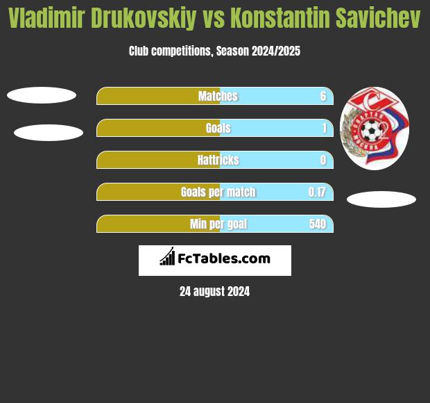 Vladimir Drukovskiy vs Konstantin Savichev h2h player stats