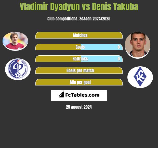 Vladimir Dyadyun vs Denis Yakuba h2h player stats