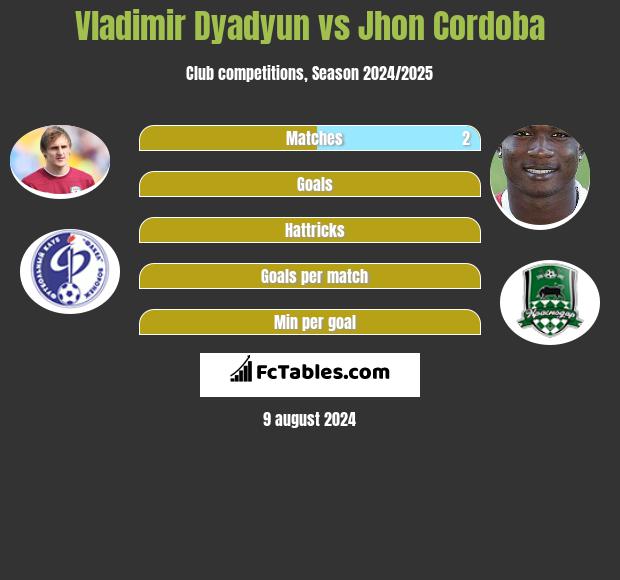 Vladimir Dyadyun vs Jhon Cordoba h2h player stats