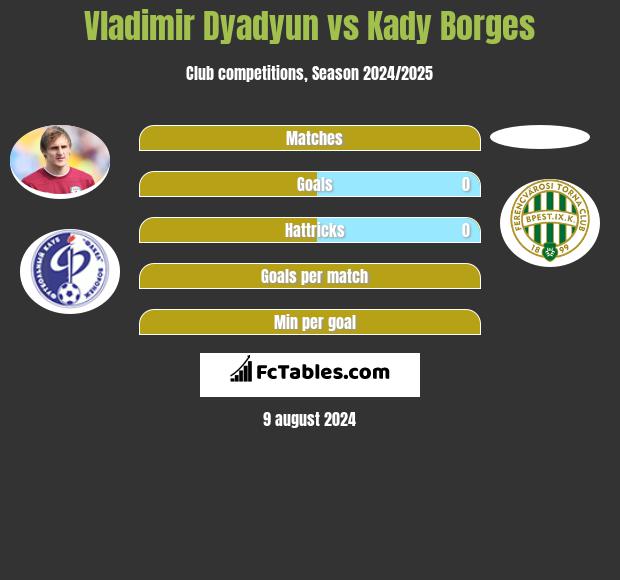 Władimir Diadiun vs Kady Borges h2h player stats