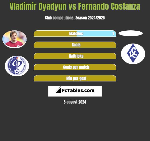 Vladimir Dyadyun vs Fernando Costanza h2h player stats