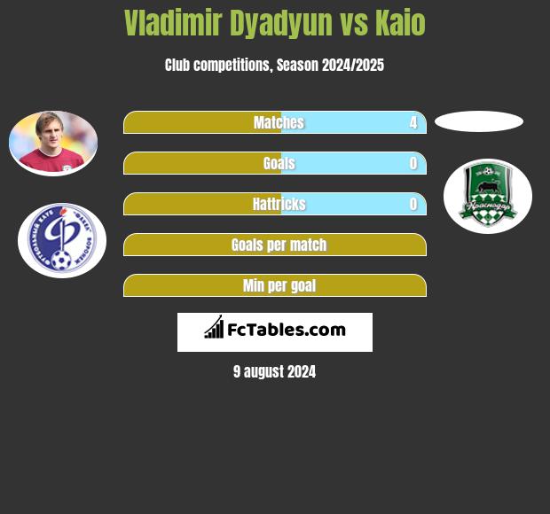 Vladimir Dyadyun vs Kaio h2h player stats