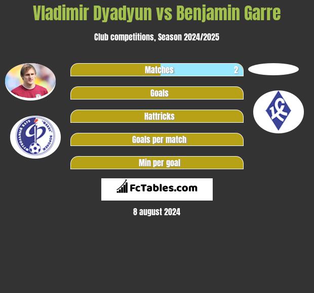 Vladimir Dyadyun vs Benjamin Garre h2h player stats