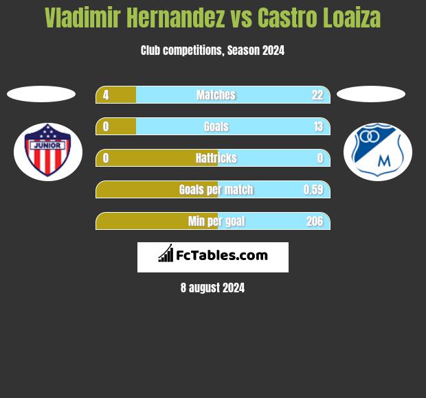 Vladimir Hernandez vs Castro Loaiza h2h player stats