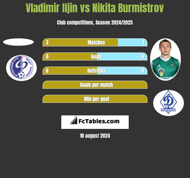 Vladimir Iljin vs Nikita Burmistrov h2h player stats