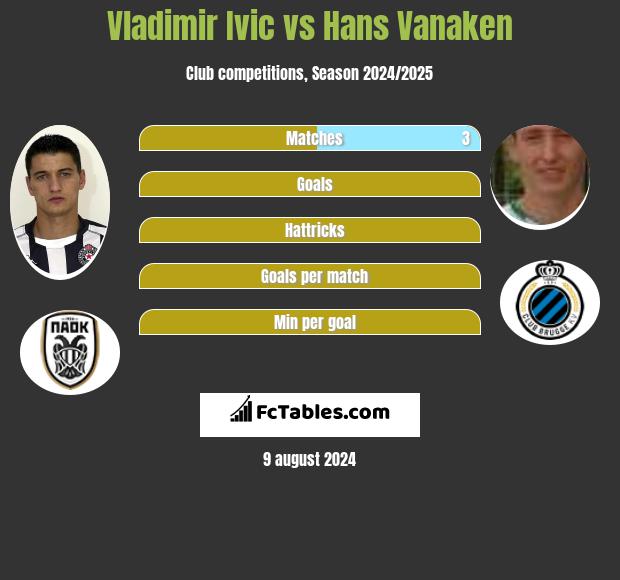 Vladimir Ivic vs Hans Vanaken h2h player stats