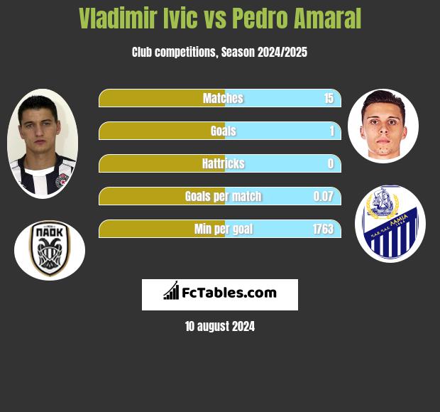 Vladimir Ivic vs Pedro Amaral h2h player stats