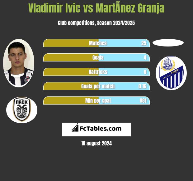 Vladimir Ivic vs MartÃ­nez Granja h2h player stats