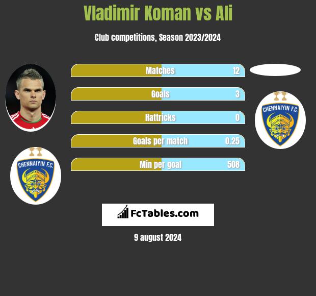 Vladimir Koman vs Ali h2h player stats