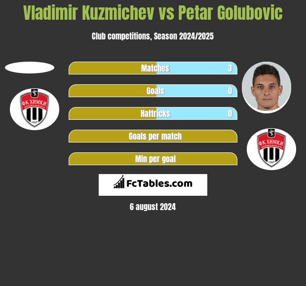 Vladimir Kuzmichev vs Petar Golubovic h2h player stats