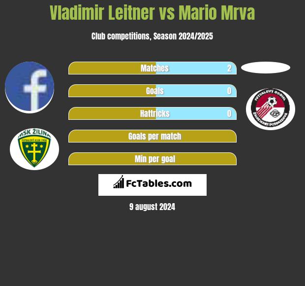 Vladimir Leitner vs Mario Mrva h2h player stats