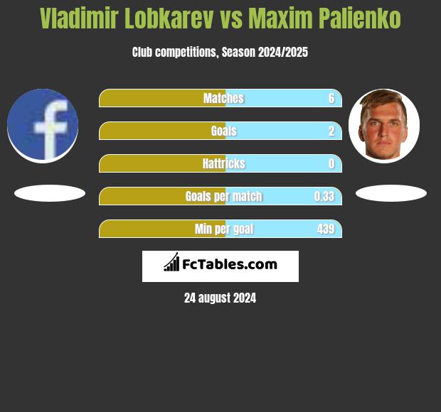 Vladimir Lobkarev vs Maxim Palienko h2h player stats