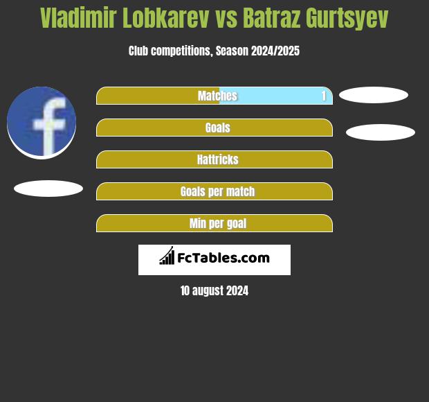 Vladimir Lobkarev vs Batraz Gurtsyev h2h player stats