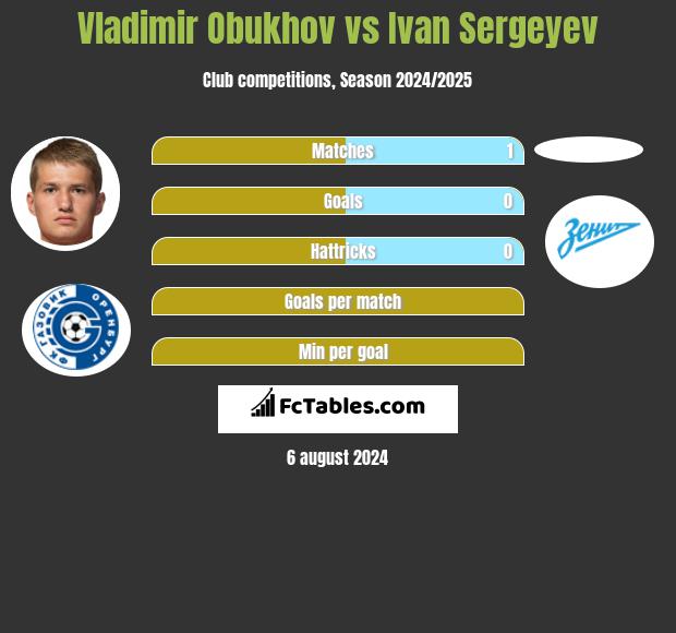 Vladimir Obukhov vs Ivan Sergeyev h2h player stats