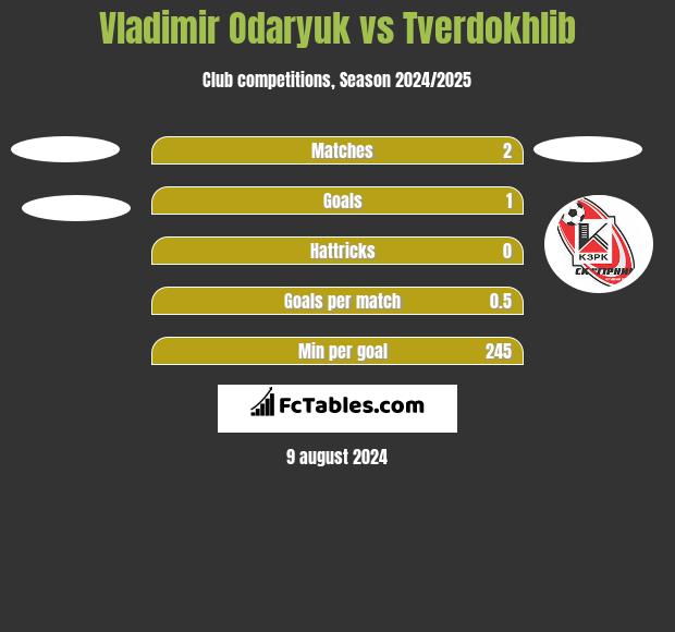 Vladimir Odaryuk vs Tverdokhlib h2h player stats