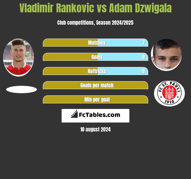 Vladimir Rankovic vs Adam Dzwigala h2h player stats