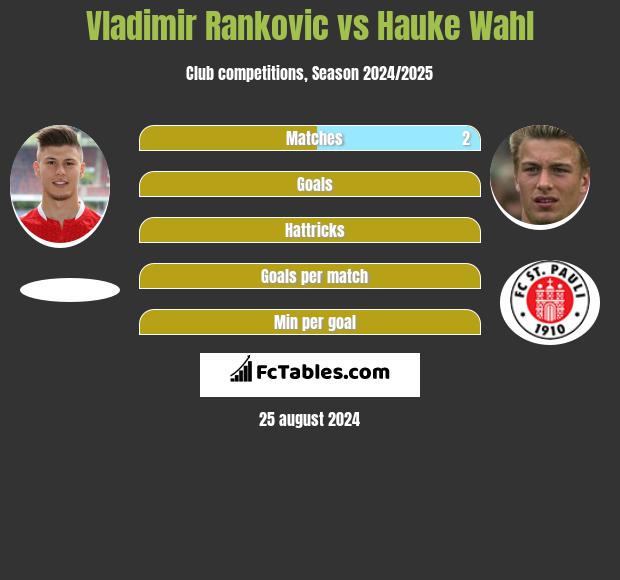 Vladimir Rankovic vs Hauke Wahl h2h player stats