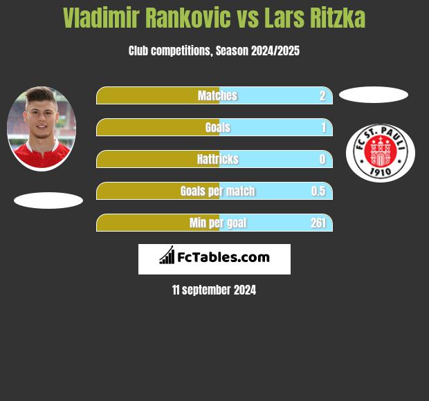 Vladimir Rankovic vs Lars Ritzka h2h player stats