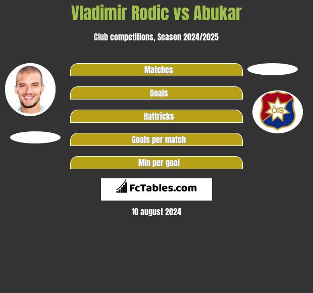 Vladimir Rodić vs Abukar h2h player stats