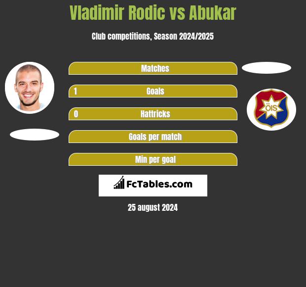 Vladimir Rodic vs Abukar h2h player stats