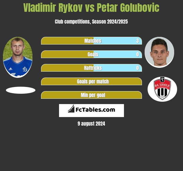 Vladimir Rykov vs Petar Golubovic h2h player stats