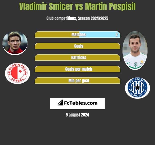 Vladimir Smicer vs Martin Pospisil h2h player stats