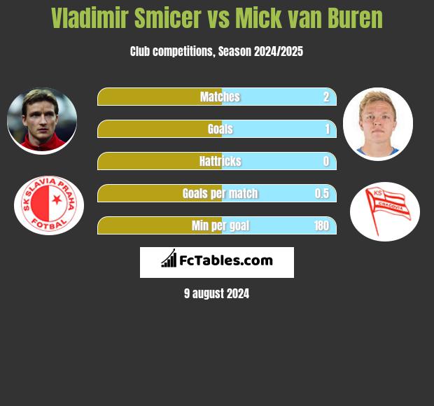 Vladimir Smicer vs Mick van Buren h2h player stats