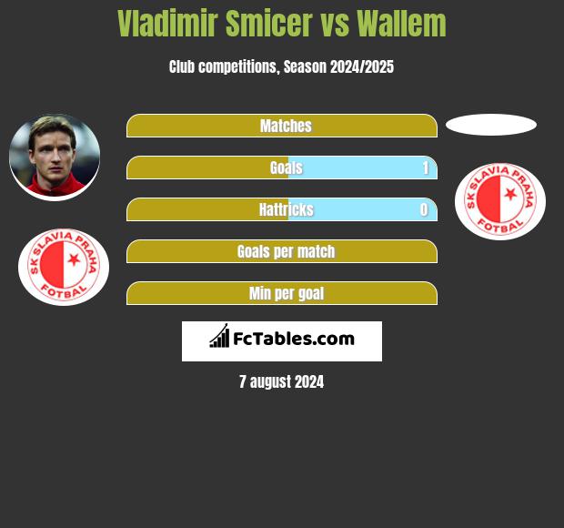 Vladimir Smicer vs Wallem h2h player stats