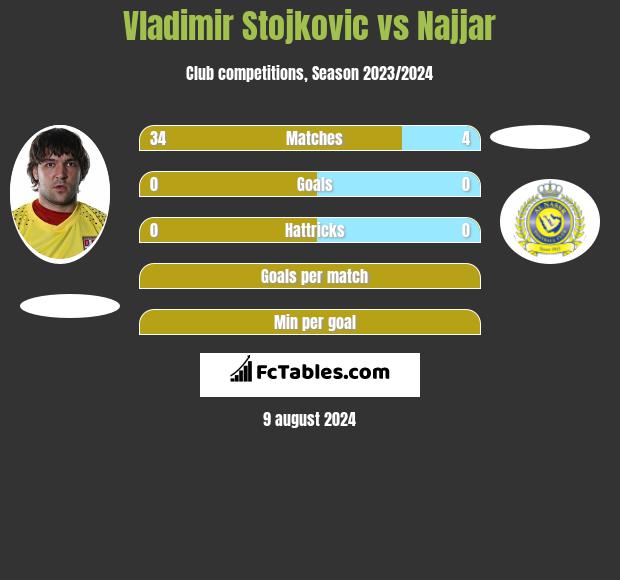 Vladimir Stojkovic vs Najjar h2h player stats