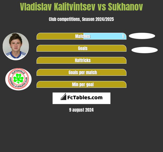 Vladislav Kalitvintsev vs Sukhanov h2h player stats