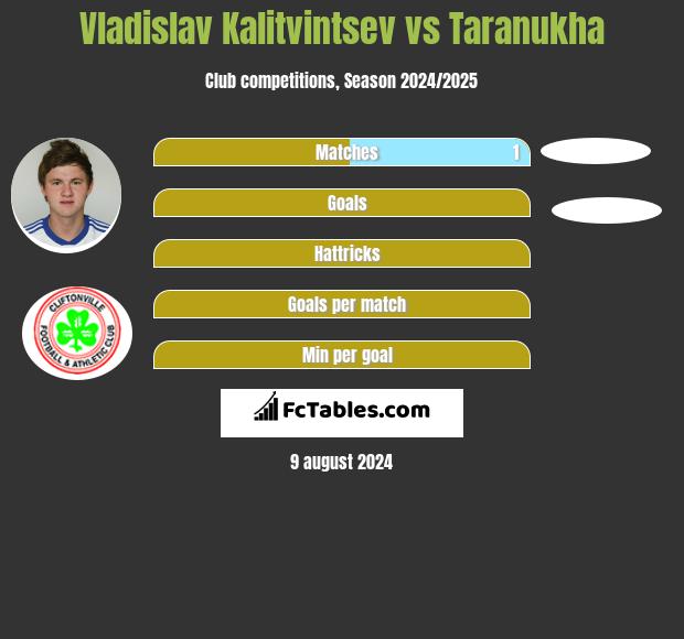 Vladislav Kalitvintsev vs Taranukha h2h player stats