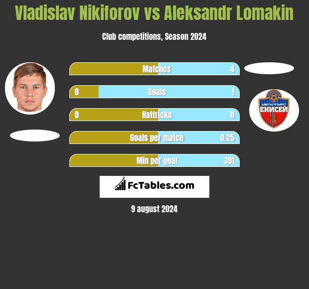 Vladislav Nikiforov vs Aleksandr Lomakin h2h player stats