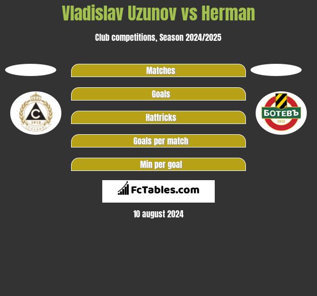 Vladislav Uzunov vs Herman h2h player stats