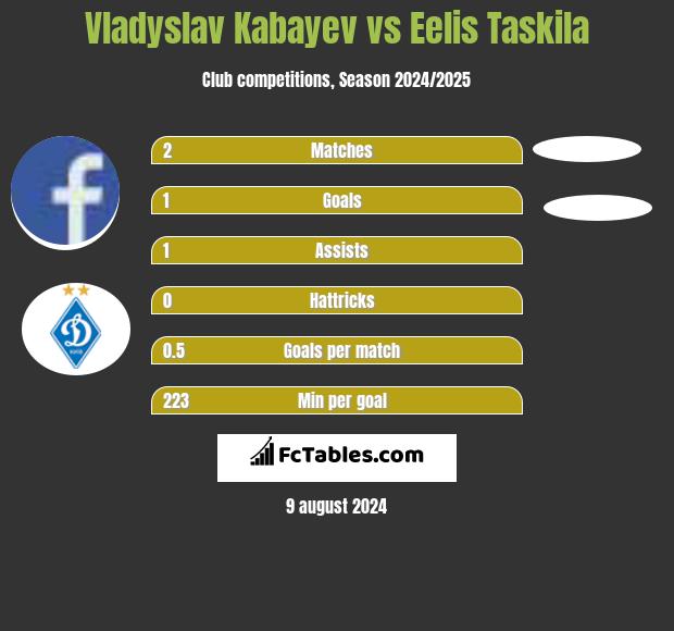 Vladyslav Kabayev vs Eelis Taskila h2h player stats