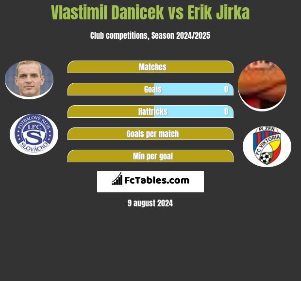 Vlastimil Danicek vs Erik Jirka h2h player stats