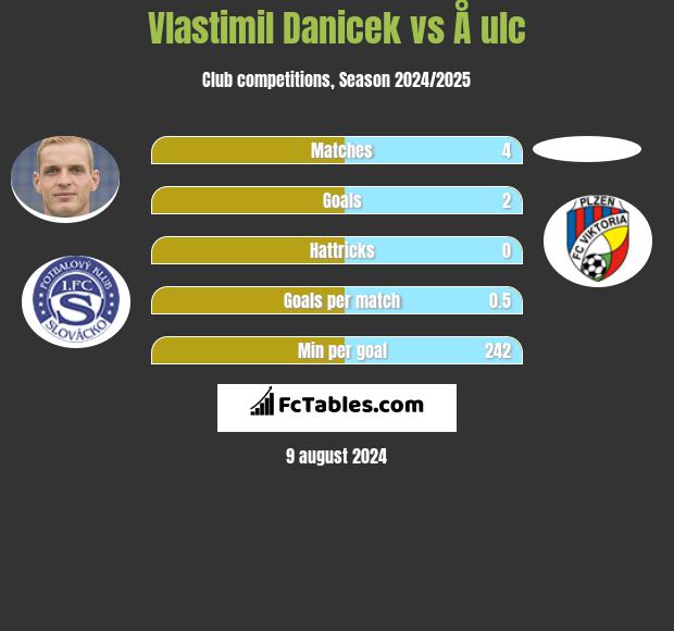 Vlastimil Danicek vs Å ulc h2h player stats