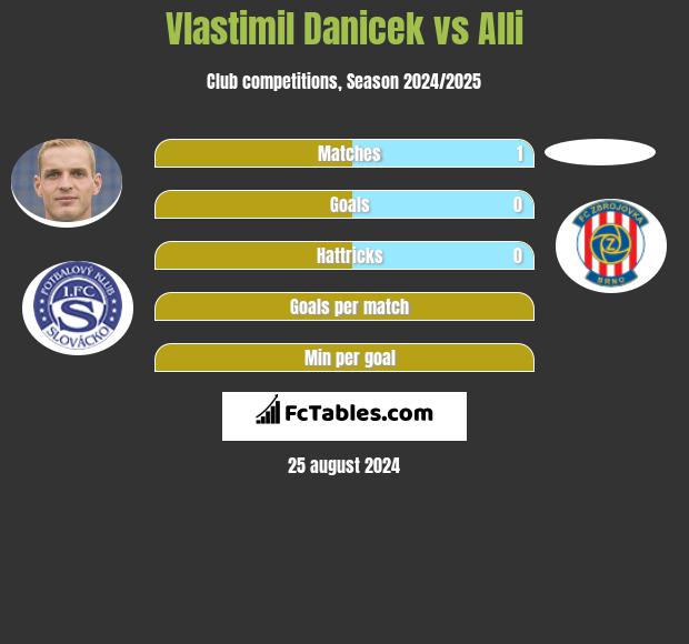 Vlastimil Danicek vs Alli h2h player stats