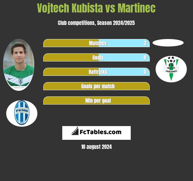 Vojtech Kubista vs Martinec h2h player stats