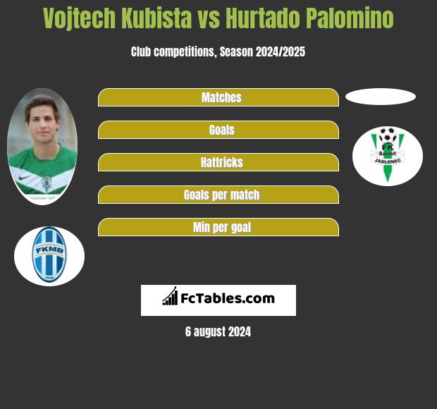 Vojtech Kubista vs Hurtado Palomino h2h player stats