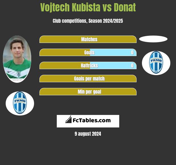 Vojtech Kubista vs Donat h2h player stats